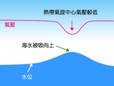 圖 2 風暴的低氣壓造成的水位上升