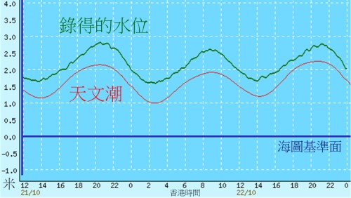 圖 5 10 月 21 日(星期四)正午至 10 月 22 日(星期五)午夜鰂魚涌的水位
