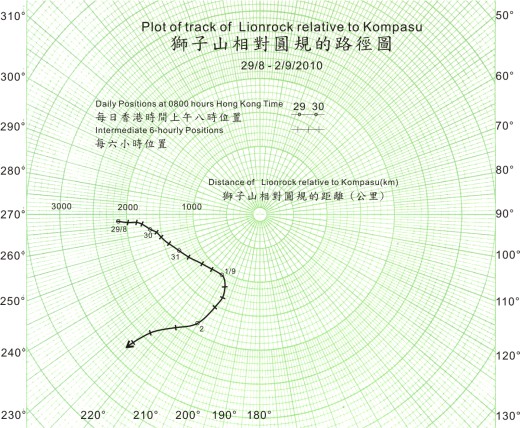 圖 3 獅子山相對圓規的路徑圖