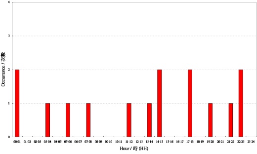 圖一 1997 至 2010 年在工作天發出八號信號的時間分佈