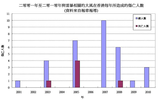 图二 二零零一年至二零一零年与雷暴相关的大风在香港每年所造成的伤亡人数 (资料来自报章报导)