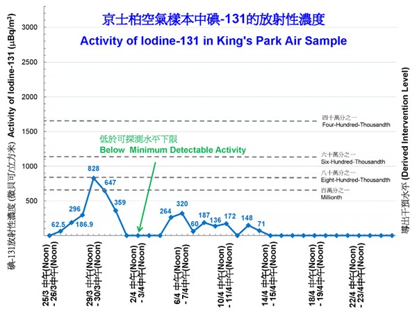 圖一 2011 年 3 月下旬至 4 月下旬,京士柏空氣樣本中檢測到的碘-131 濃度。