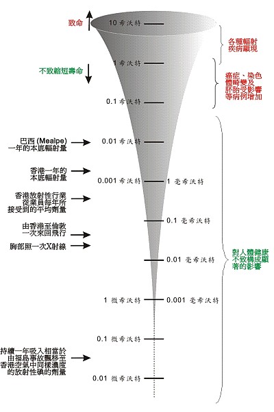 圖二     示意尺度圖闡述不同輻射來源的劑量水平及其對健康造成的潛在影響[2]。