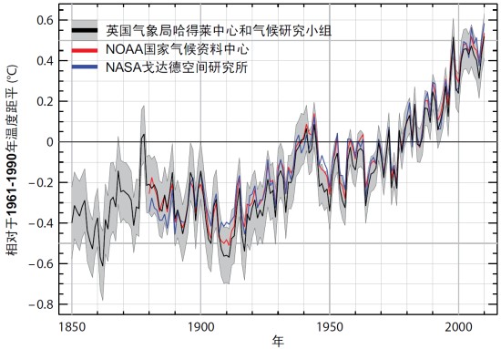 图二 1850 至 2010 年的全球每年平均温度距平(相对于 1961-1990 年),源自英国气象局哈得莱中心和气候研究小组(黑线和灰色范围,分别代表平均值和百分之九十五的不确定性范围)、美国国家海洋及大气管理局国家气候资料中心(红色)和美国太空总署戈达德空间研究所(蓝色)(来源:世界气象组织全球气候状况声明 2010)13