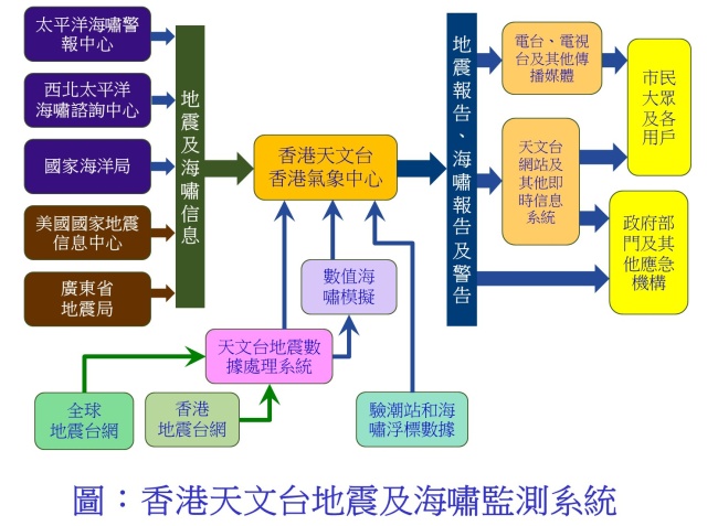 图: 香港天文台地震及海啸监测系统