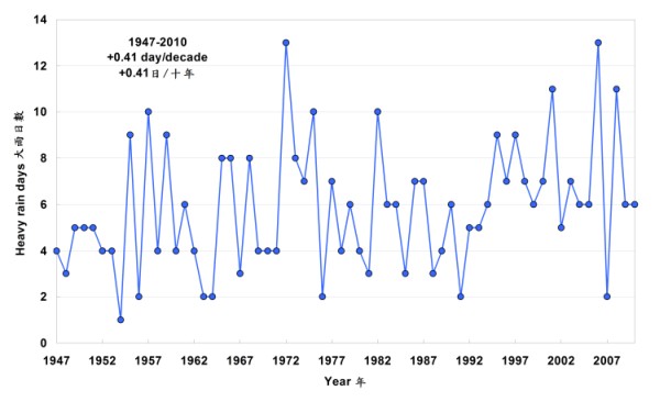 圖一     天文台總部﹝1947-2010年﹞錄得大雨的日數﹝一小時內雨量超過30毫米的日子﹞每十年增加約0.41日。