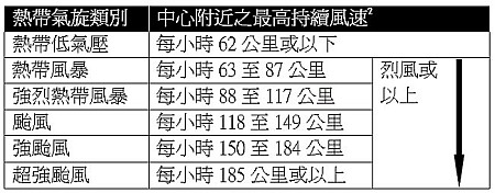 熱帶氣旋類別表。