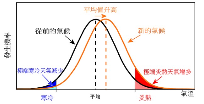 图一 温度平均值升高能使极端天气事件出现的频率大大改变。