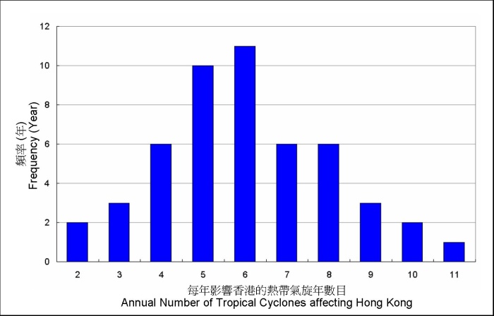 圖一 每年影響香港的熱帶氣旋數目的次數分布(1961-2010)。