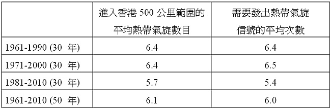 表一 進入香港 500 公里範圍的熱帶氣旋數目及熱帶氣旋信號次數在不同時段的平均數。