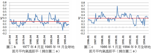 圖二b 1977年4月至1985年11月全球地面月平均氣溫距平(摘自圖二a), 圖二c 1986年1月至1994年9月全球地面月平均氣溫距平(摘自圖二a)