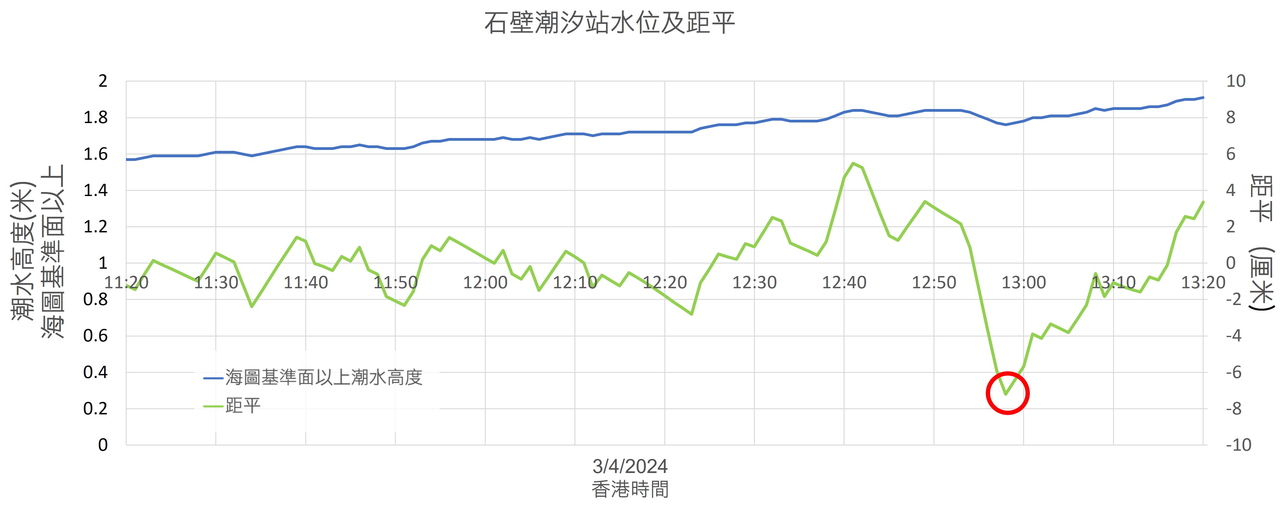 2024年4月3日石壁潮汐站的水位（藍色線）和水位異常時間序列