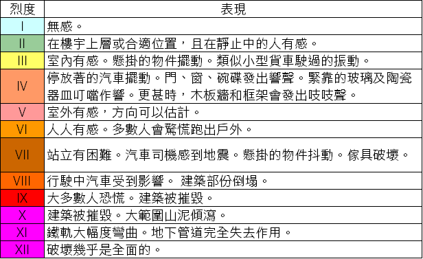 香港採用的修訂麥加利地震烈度表（MMS）