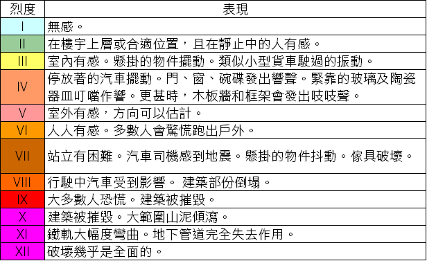 香港采用的修订麦加利地震烈度表(MMS)
