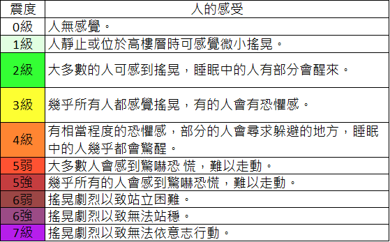台湾采用的地震烈度表
