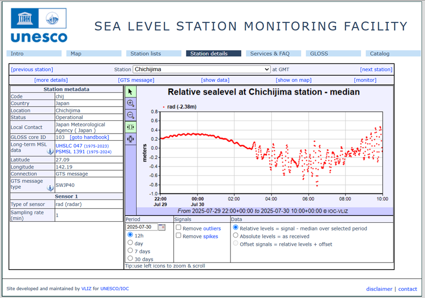 Water level fluctuations at Chichijima, Japan extracted from the Sea Level Monitoring Facility webpage of the UNESCO Intergovernmental Oceanographic Committee