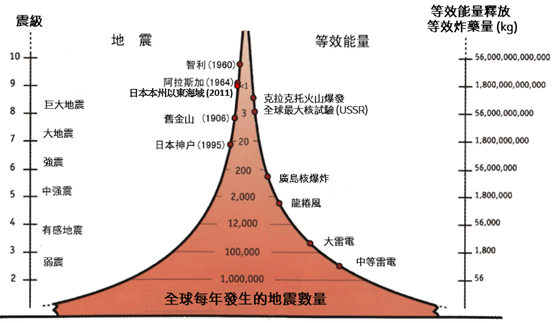 地震震级及其释放的能量、与其他自然和人为事件的比较,以及在全球发生不同震级的地震的年平均数量
