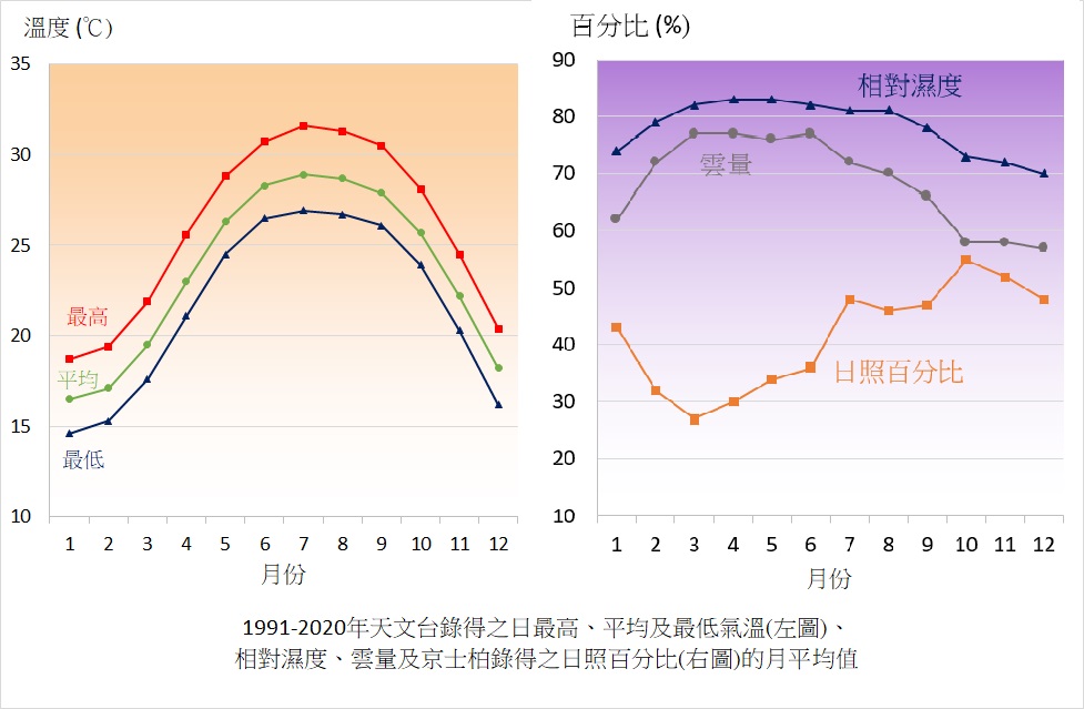 1991-2020 年天文台錄得之月平均氣溫、相對濕度、雲量及日照時間