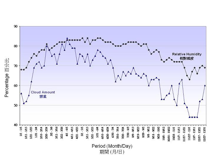 图 4. 相对湿度和云量的五天平均值(1961-1990)
