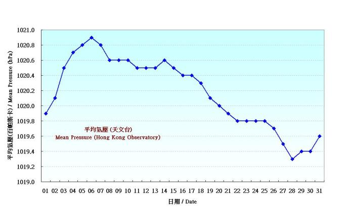圖 1. 香港一月份平均氣壓的日平均值(1961-1990)