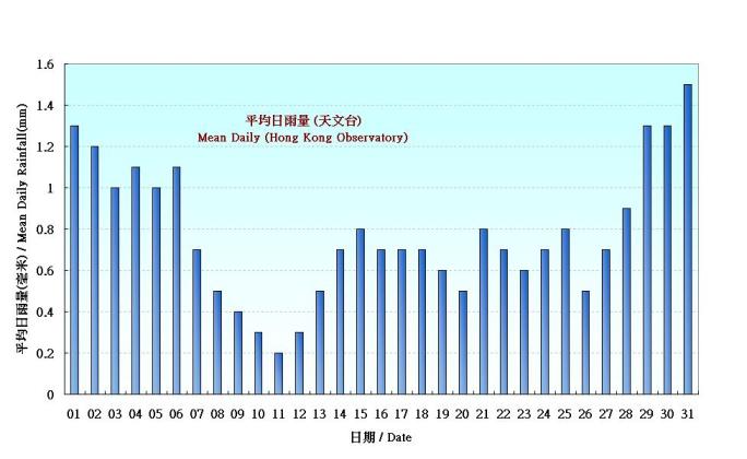 圖 4. 香港一月份平均日雨量的日平均值(1961-1990)