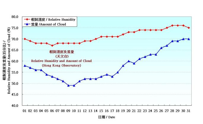 圖 3. 香港一月份相對濕度和雲量的日平均值(1961-1990)