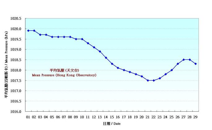 圖 1. 香港二月份平均氣壓的日平均值(1961-1990)