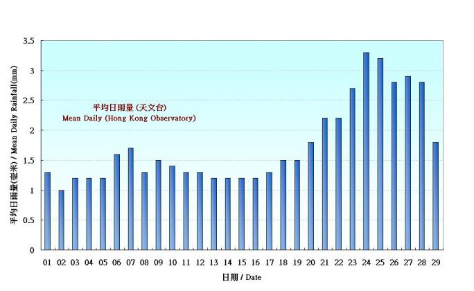 圖 4. 香港二月份平均日雨量的日平均值(1961-1990)