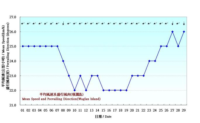圖 6. 香港二月份風的日平均值值(1961-1990)