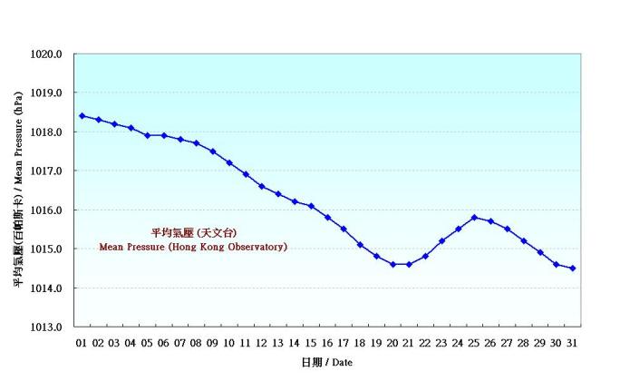 圖 1. 香港三月份平均氣壓的日平均值(1961-1990)