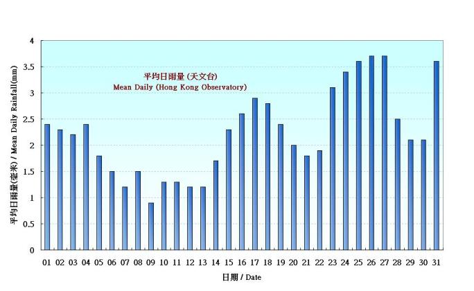 圖 4. 香港三月份平均日雨量的日平均值(1961-1990)