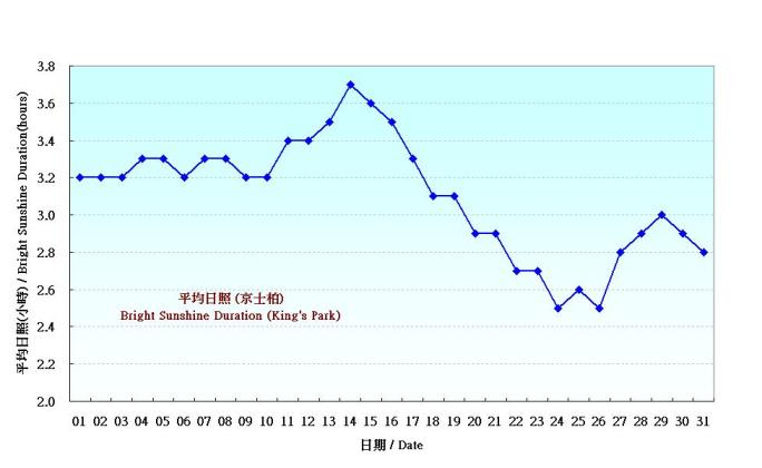 圖 5. 香港三月份平均日照的日平均值值(1961-1990)