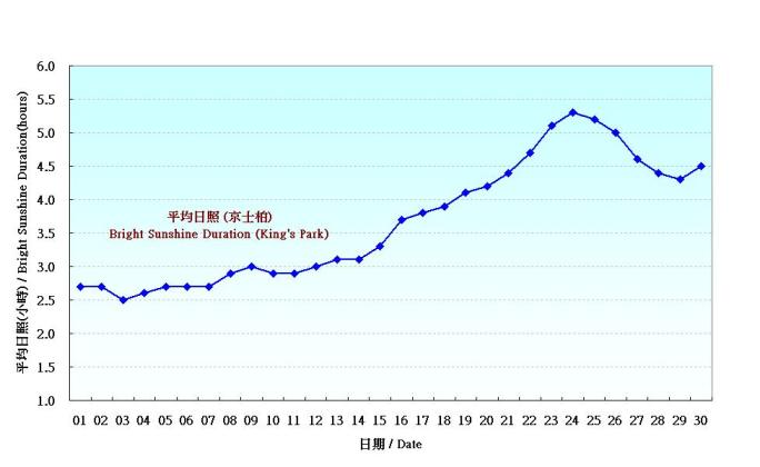 圖 5. 香港四月份平均日照的日平均值(1961-1990)