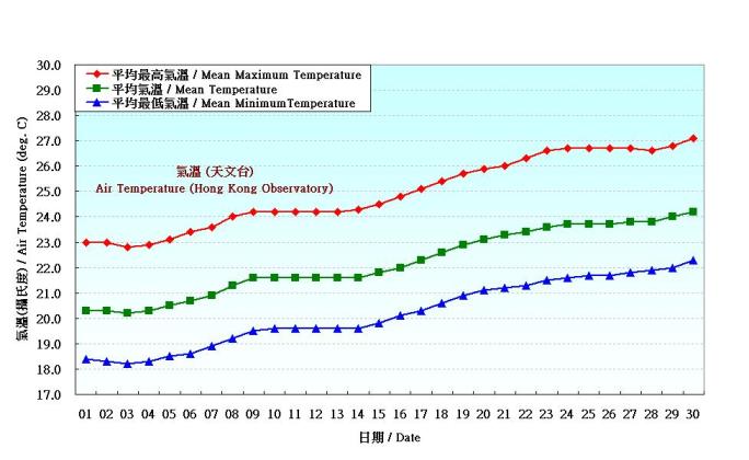 圖 2. 香港四月份氣溫的日平均值(1961-1990)