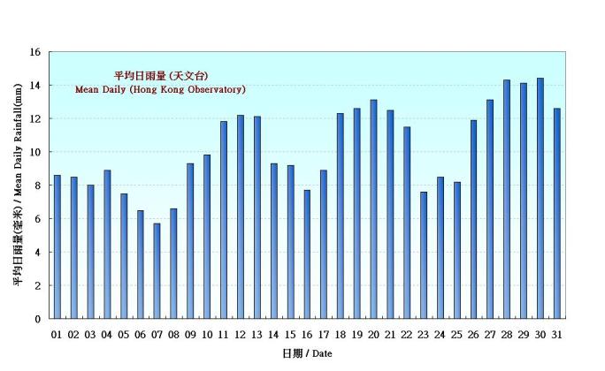 圖 4. 香港五月份平均日雨量的日平均值(1961-1990)
