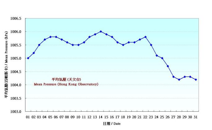 圖 1. 香港七月份平均氣壓的日平均值(1961-1990)