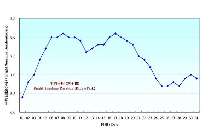 圖 5. 香港七月份平均日照的日平均值(1961-1990)