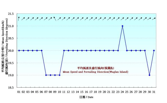 圖 6. 香港七月份風的日平均值(1961-1990)