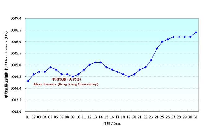 圖 1. 香港八月份平均氣壓的日平均值(1961-1990)