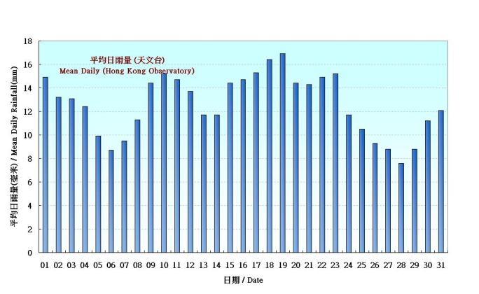 圖 4. 香港八月份平均日雨量的日平均值(1961-1990)