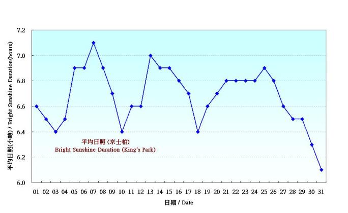 圖 5. 香港八月份平均日照的日平均值(1961-1990)
