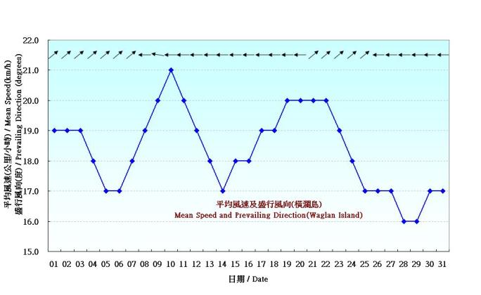 圖 6. 香港八月份風的日平均值(1961-1990)