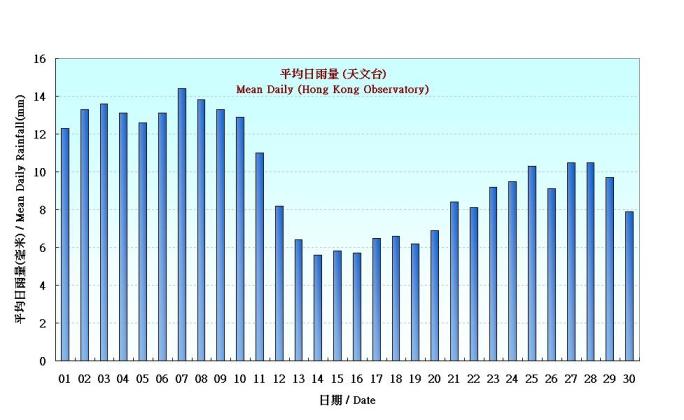 圖 4. 香港九月份平均日雨量的日平均值(1961-1990)