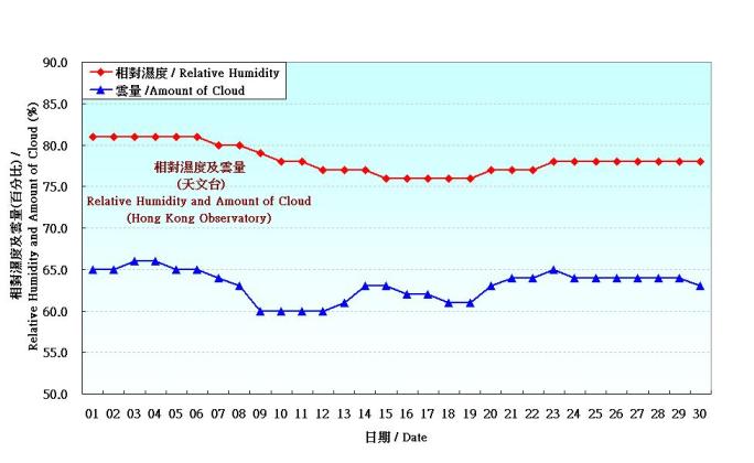 圖 3. 香港九月份相對濕度和雲量的日平均值(1961-1990)
