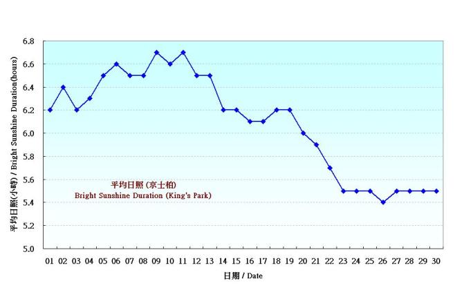 圖 5. 香港九月份平均日照的日平均值(1961-1990)