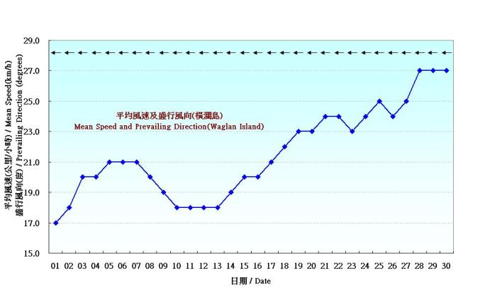 圖 6. 香港九月份風的日平均值(1961-1990)