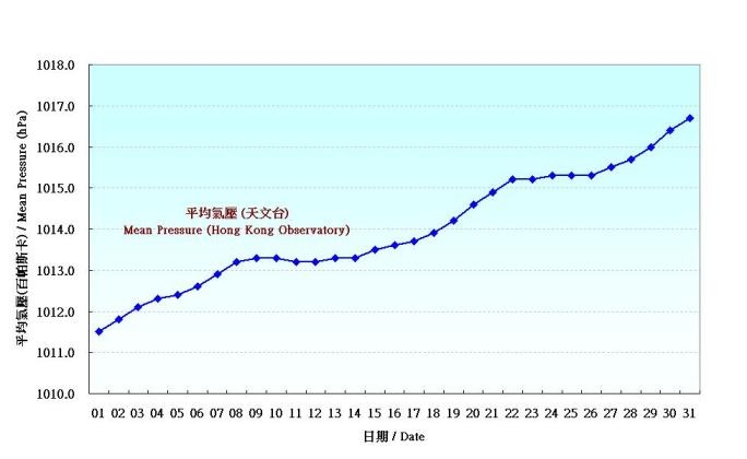 圖 1. 香港十月份平均氣壓的日平均值(1961-1990)