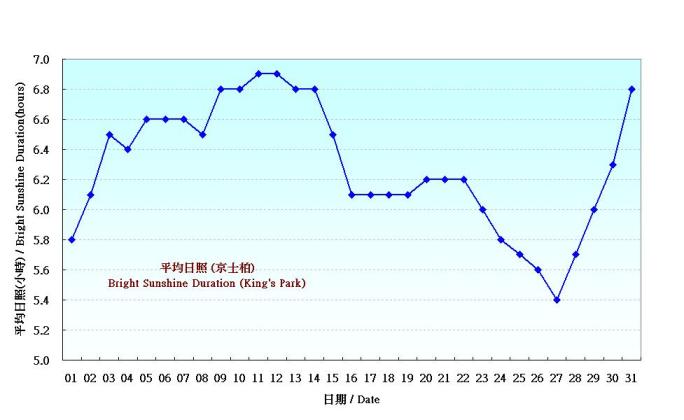圖 5. 香港十月份平均日照的日平均值(1961-1990)
