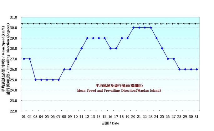 圖 6. 香港十月份風的日平均值(1961-1990)