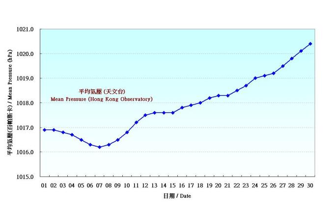圖 1. 香港十一月份平均氣壓的日平均值(1961-1990)